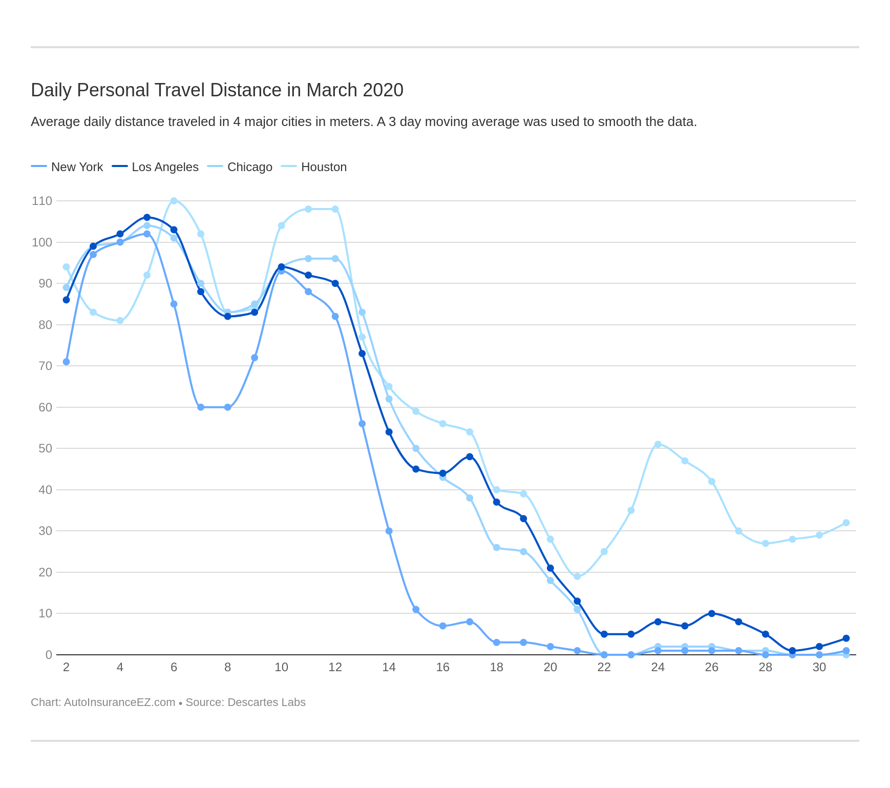 Daily Personal Travel Distance in March 2020 Daily Personal Travel Distance in March 2020