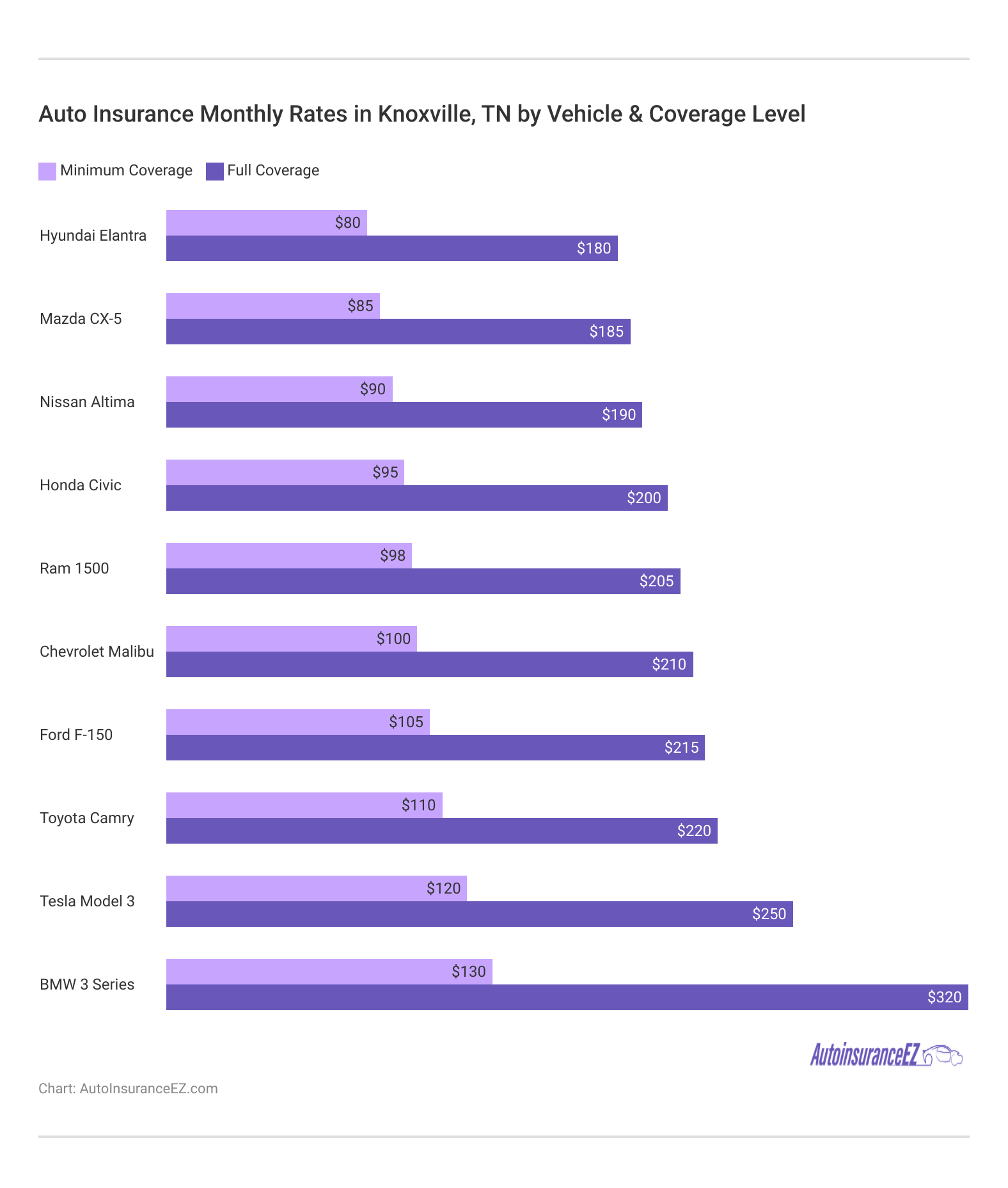 <h3> Auto Insurance Monthly Rates in Knoxville, TN by Vehicle & Coverage Level</h3> <h3> Auto Insurance Monthly Rates in Knoxville, TN by Vehicle & Coverage Level</h3>