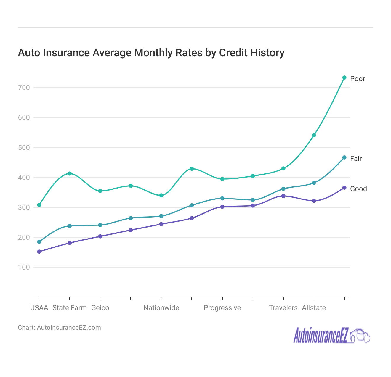 <h3>Auto Insurance Average Monthly Rates by Credit History</h3> <h3>Auto Insurance Average Monthly Rates by Credit History</h3>