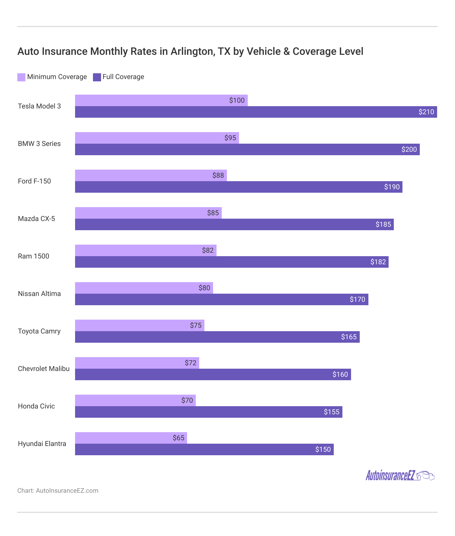 <h3>Auto Insurance Monthly Rates in Arlington, TX by Vehicle & Coverage Level</h3> <h3>Auto Insurance Monthly Rates in Arlington, TX by Vehicle & Coverage Level</h3>