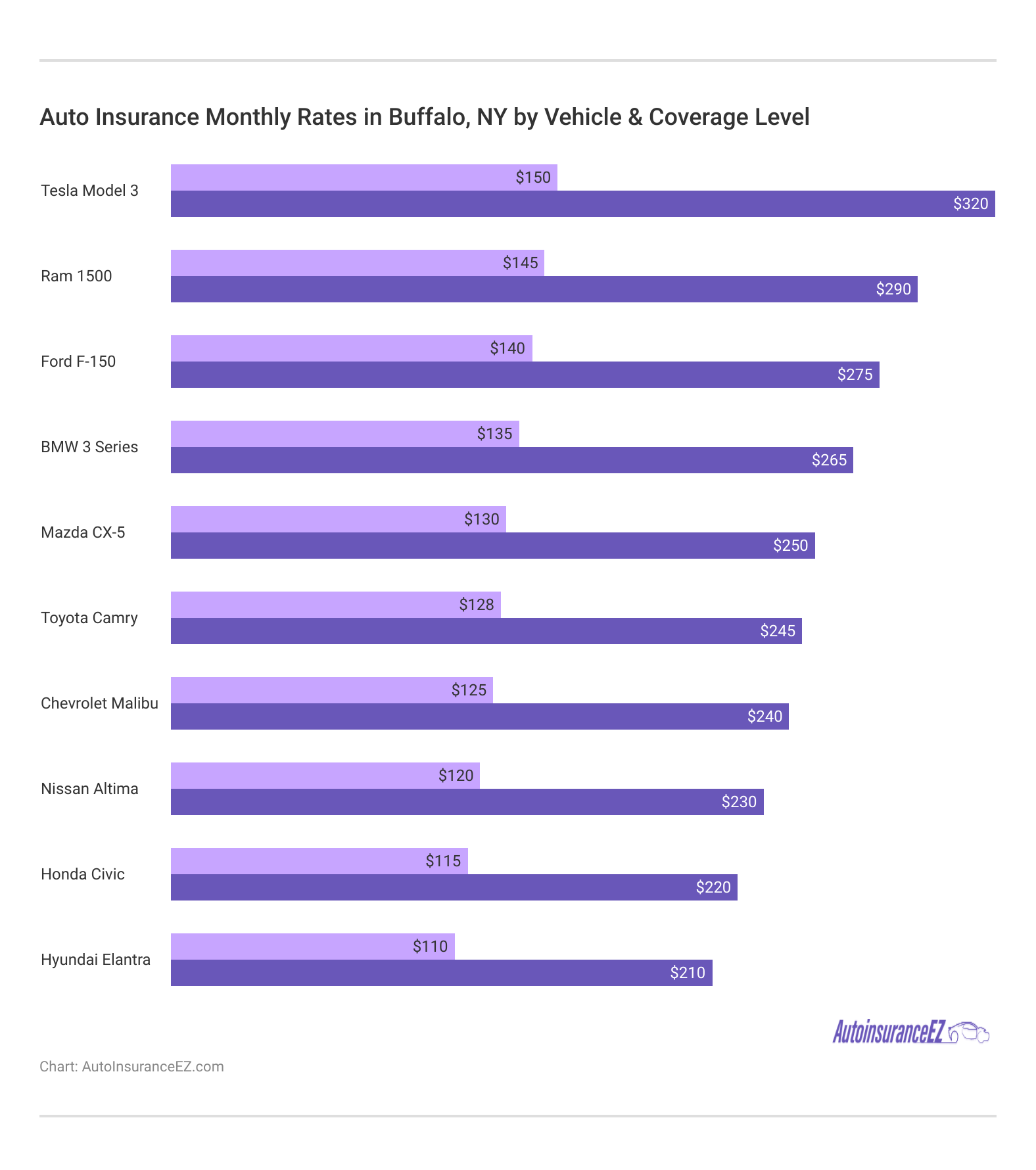 <h3>Auto Insurance Monthly Rates in Buffalo, NY by Vehicle & Coverage Level</h3> <h3>Auto Insurance Monthly Rates in Buffalo, NY by Vehicle & Coverage Level</h3>