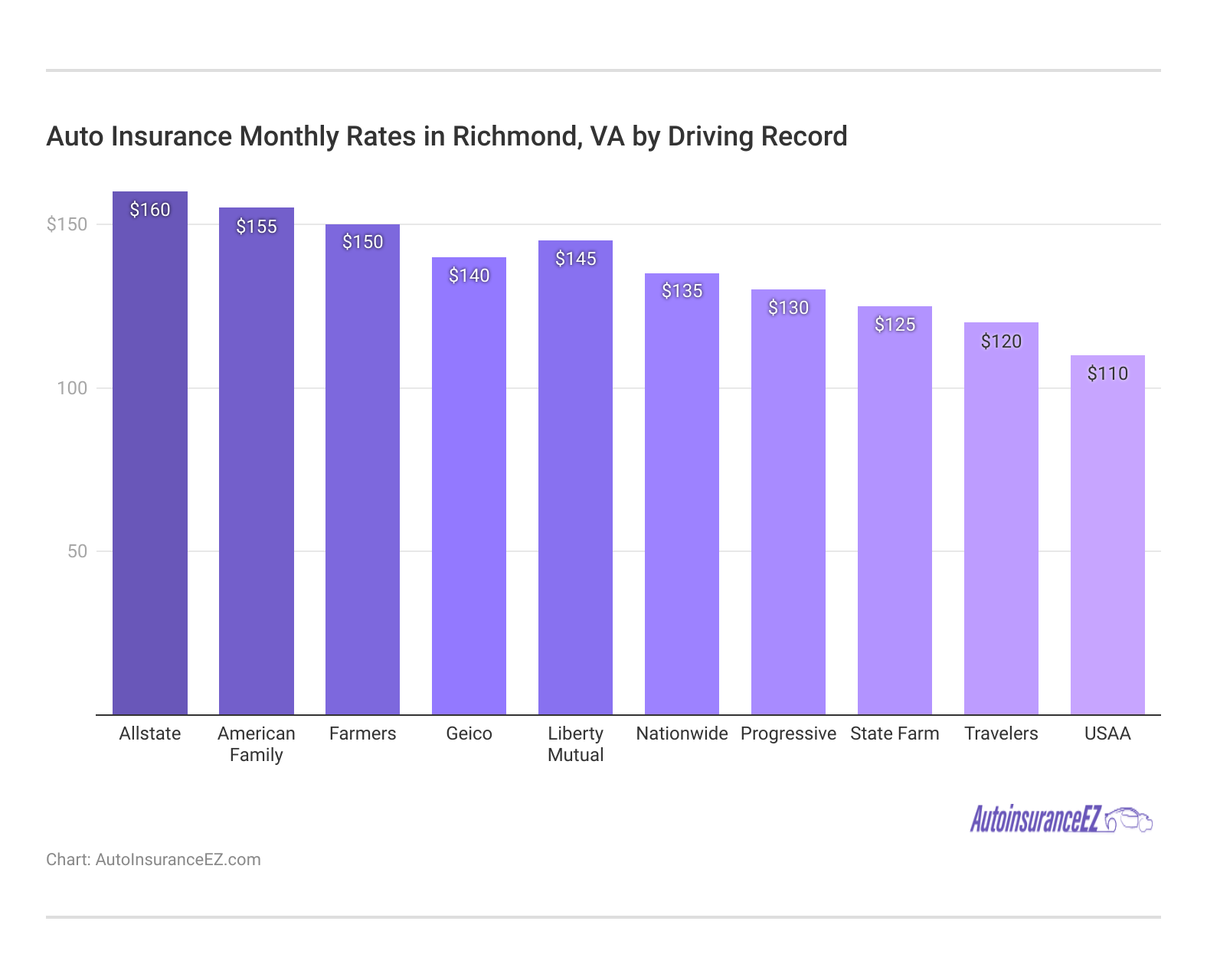 <h3>Auto Insurance Monthly Rates in Richmond, VA by Driving Record</h3> <h3>Auto Insurance Monthly Rates in Richmond, VA by Driving Record</h3>