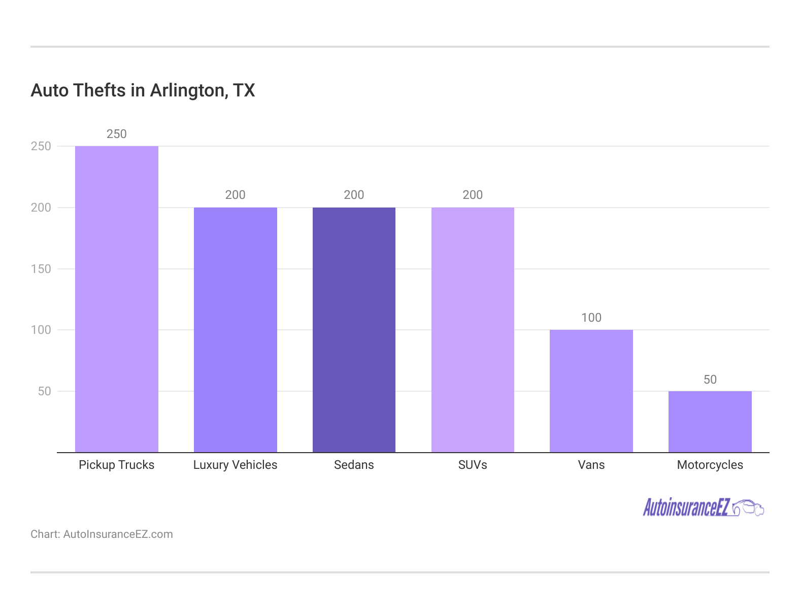 <h3>Auto Thefts in Arlington, TX</h3> <h3>Auto Thefts in Arlington, TX</h3>