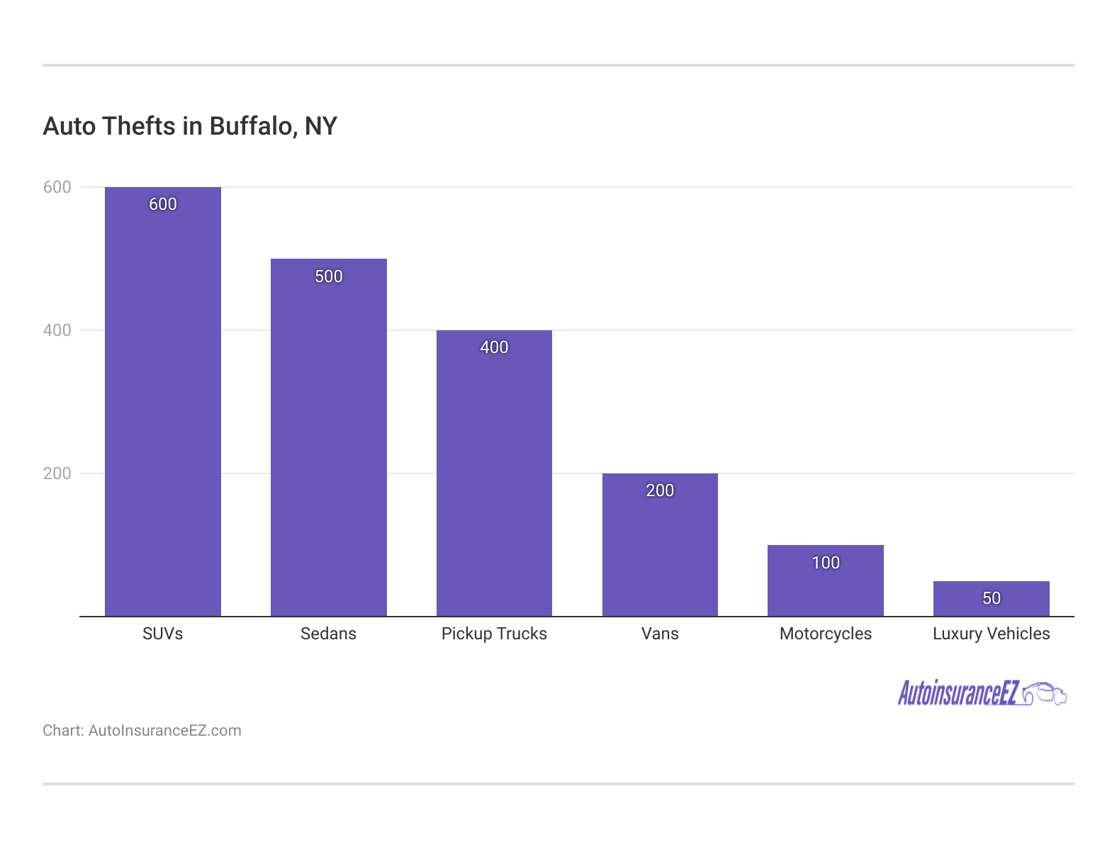 <h3>Auto Thefts in Buffalo, NY</h3> <h3>Auto Thefts in Buffalo, NY</h3>