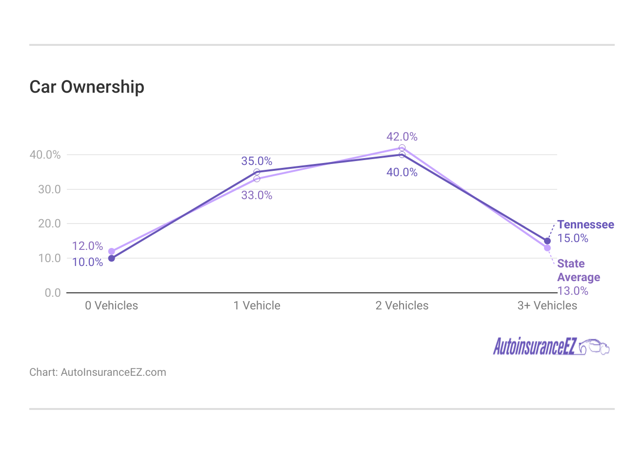 <h3>Car Ownership</h3> <h3>Car Ownership</h3>