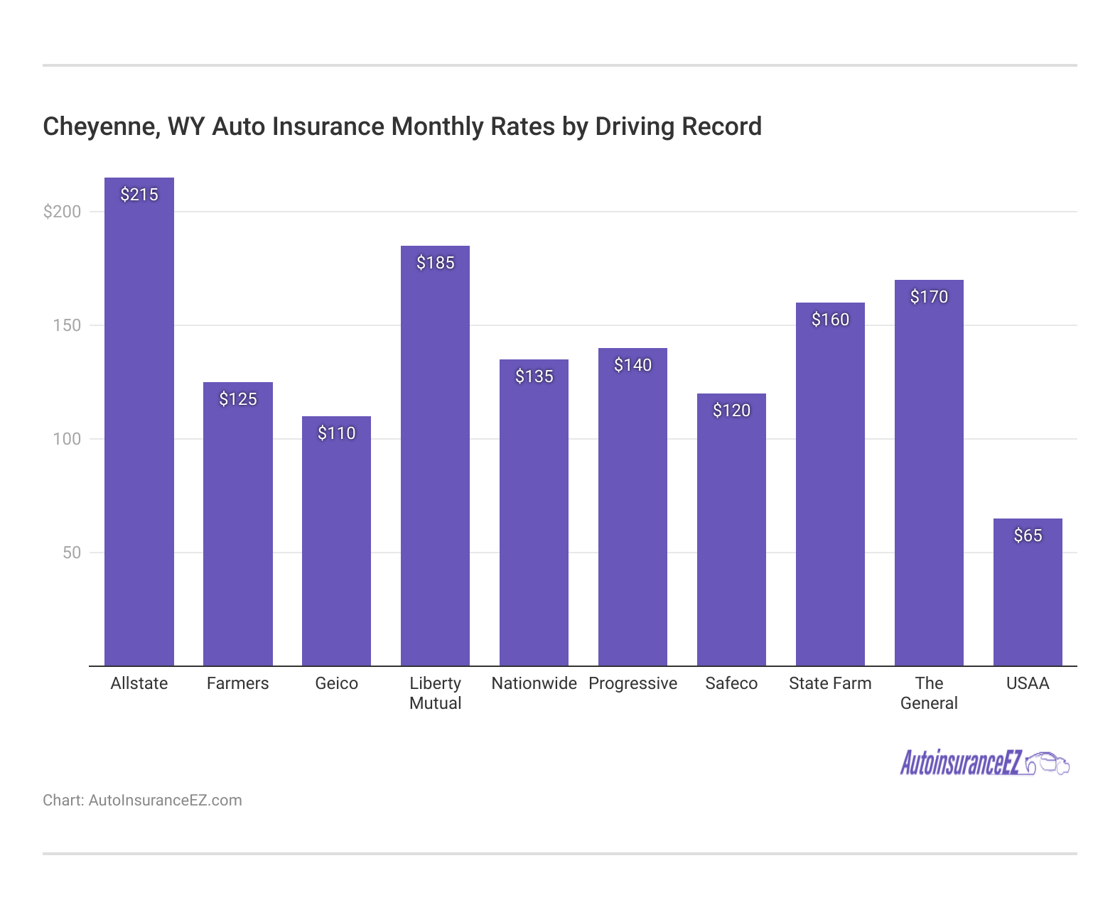 <h3>Cheyenne, WY Auto Insurance Monthly Rates by Driving Record</h3> <h3>Cheyenne, WY Auto Insurance Monthly Rates by Driving Record</h3>