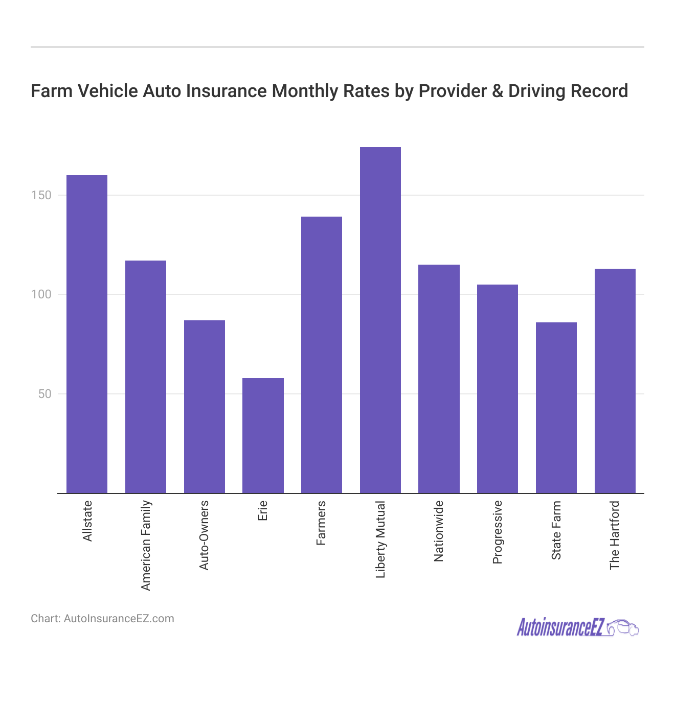<h3>Farm Vehicle Auto Insurance Monthly Rates by Provider & Driving Record</h3> <h3>Farm Vehicle Auto Insurance Monthly Rates by Provider & Driving Record</h3>