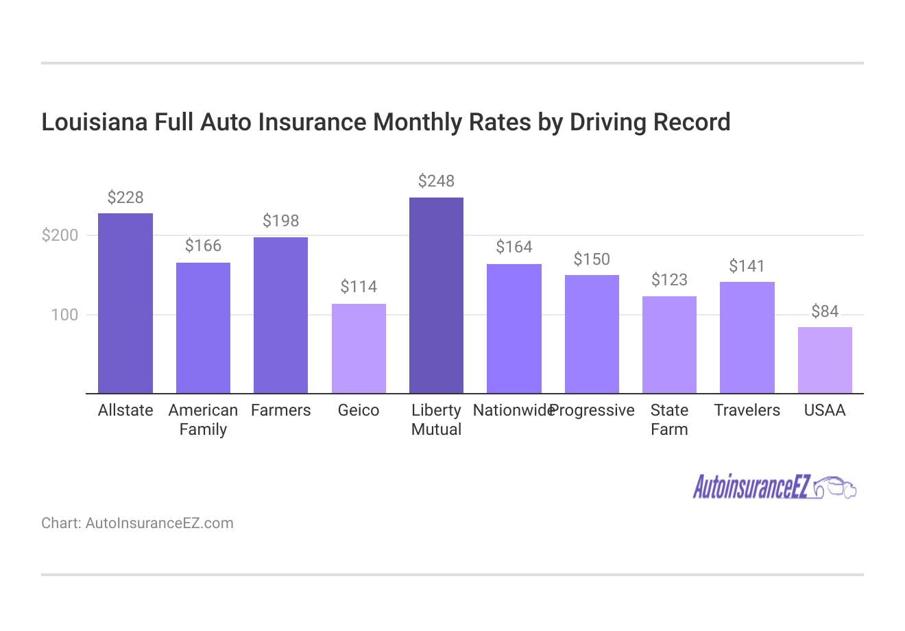 <h3>Louisiana Full Auto Insurance Monthly Rates by Driving Record</h3> <h3>Louisiana Full Auto Insurance Monthly Rates by Driving Record</h3>