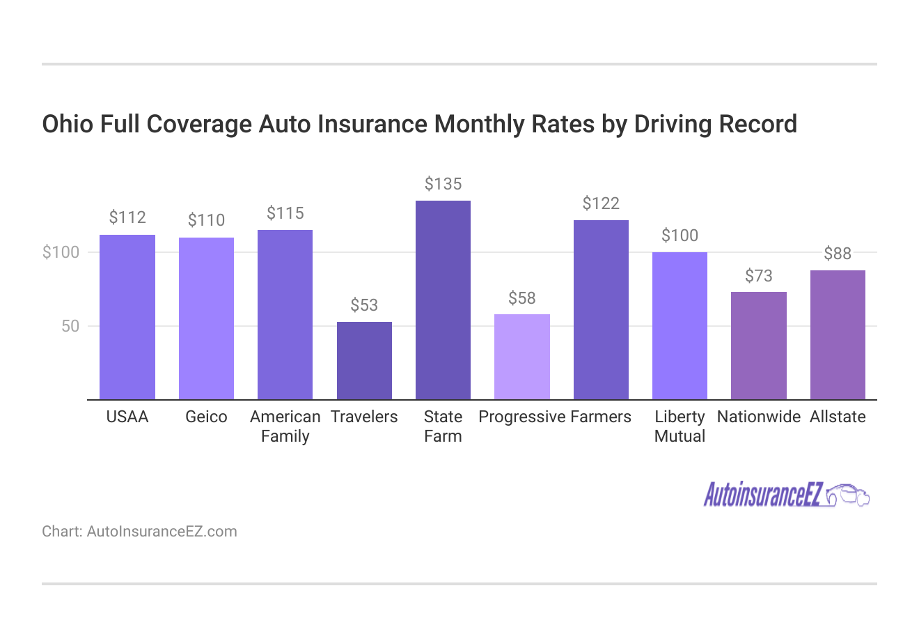 <h3>Ohio Full Coverage Auto Insurance Monthly Rates by Driving Record</h3> <h3>Ohio Full Coverage Auto Insurance Monthly Rates by Driving Record</h3>