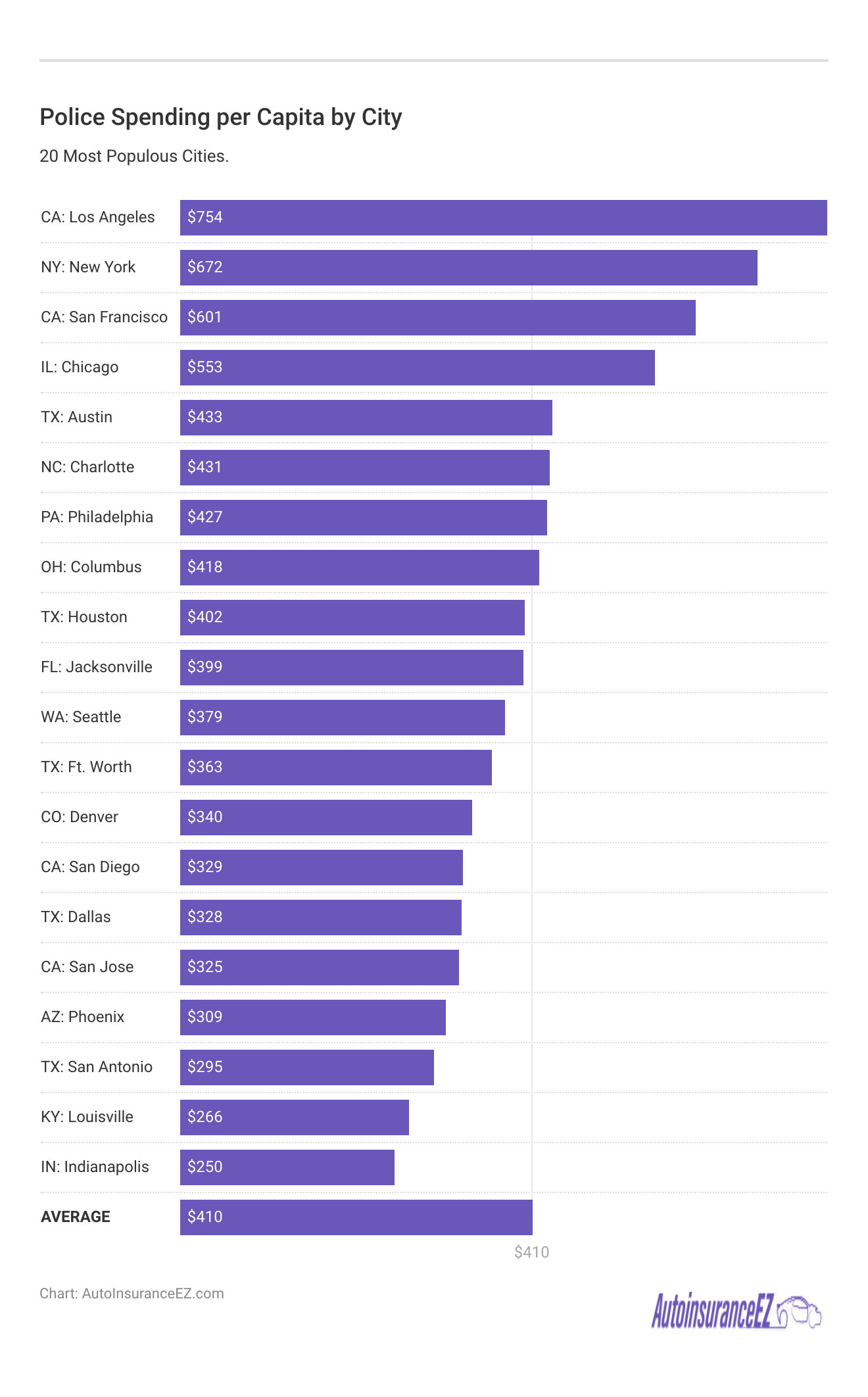 <h3>Police Spending per Capita by City</h3> <h3>Police Spending per Capita by City</h3>