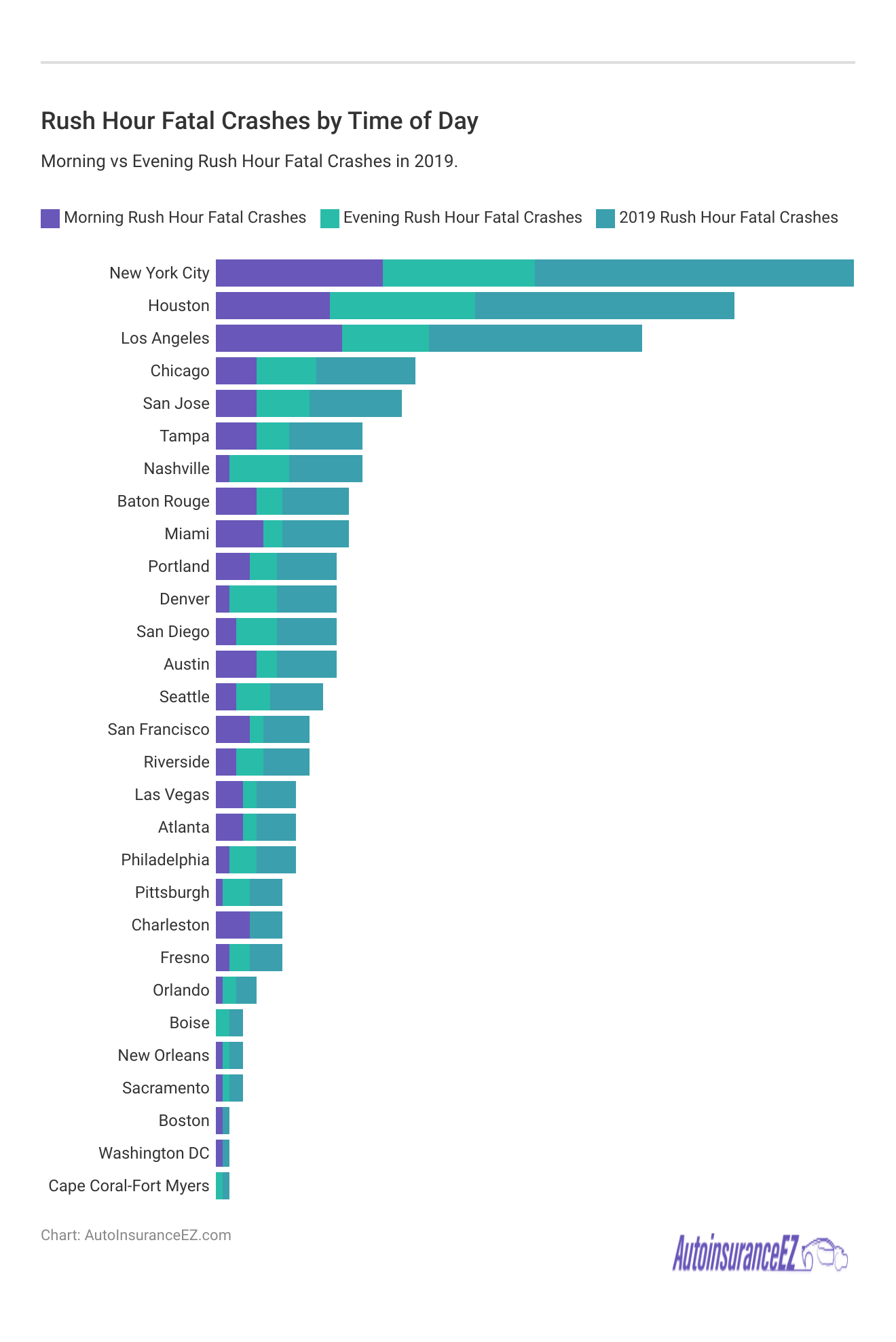 <h3>Rush Hour Fatal Crashes by Time of Day</h3> <h3>Rush Hour Fatal Crashes by Time of Day</h3>