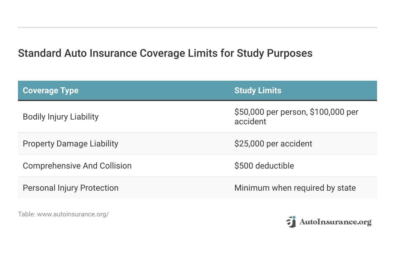<h3>Standard Auto Insurance Coverage Limits for Study Purposes</h3> <h3>Standard Auto Insurance Coverage Limits for Study Purposes</h3>