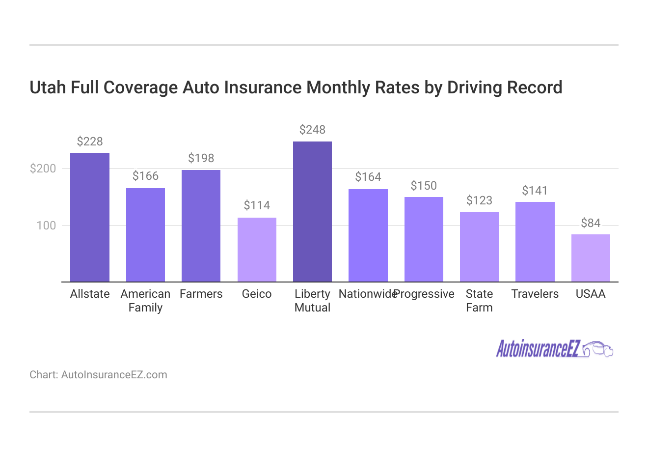 <h3>Utah Full Coverage Auto Insurance Monthly Rates by Driving Record</h3> <h3>Utah Full Coverage Auto Insurance Monthly Rates by Driving Record</h3>