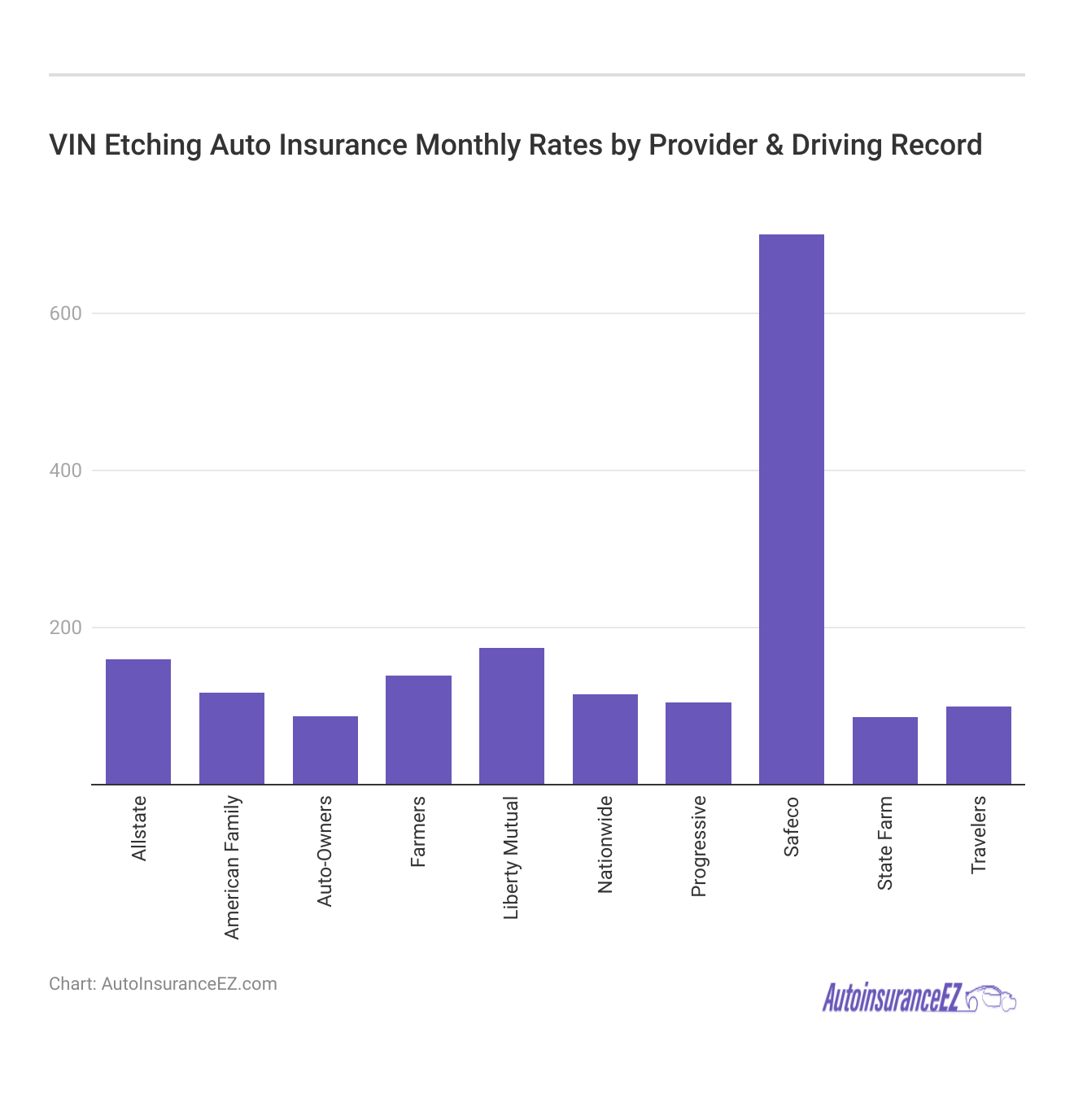 <h3>VIN Etching Auto Insurance Monthly Rates by Provider & Driving Record</h3> <h3>VIN Etching Auto Insurance Monthly Rates by Provider & Driving Record</h3>