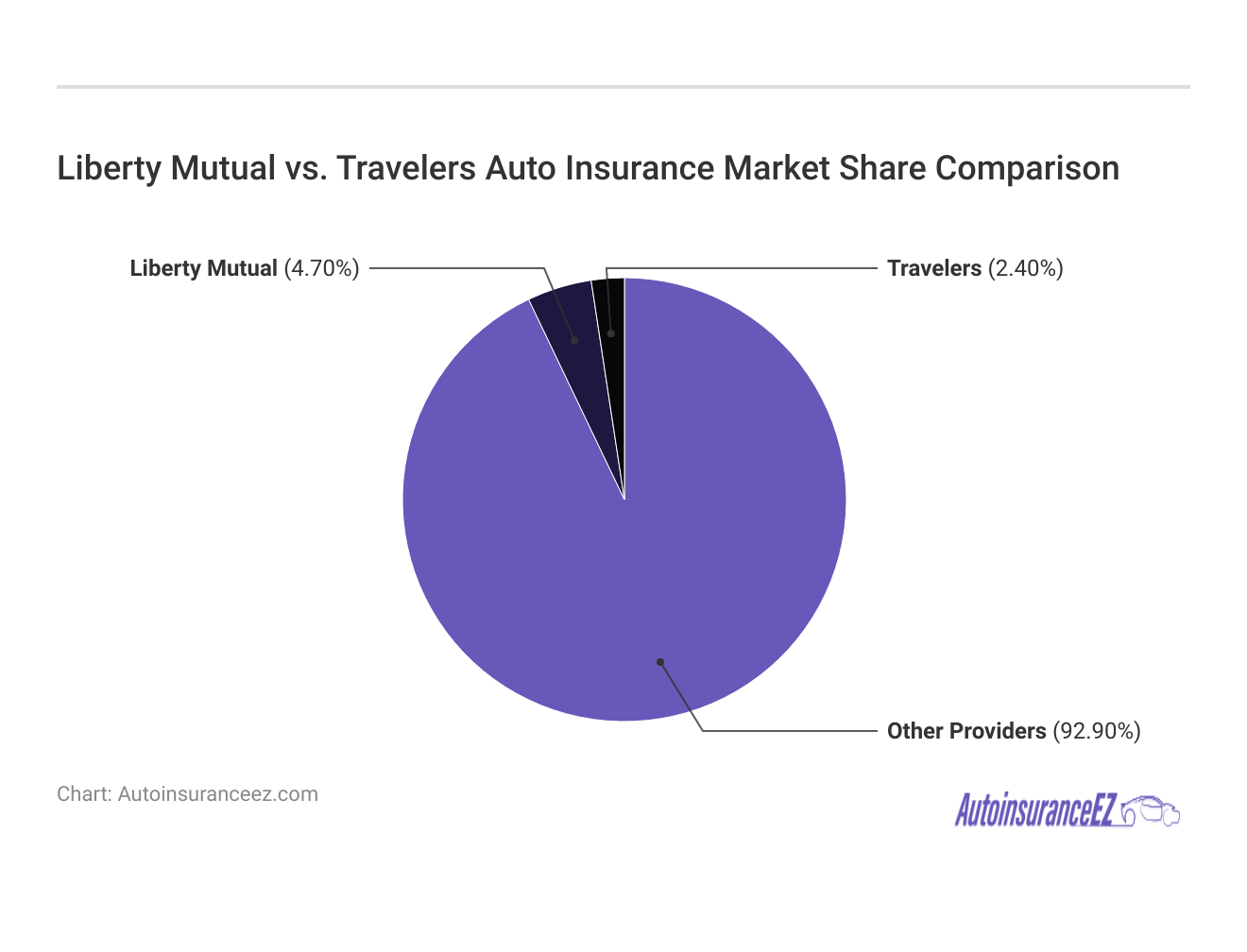 Liberty Mutual vs. Travelers Auto Insurance Market Share Comparison Liberty Mutual vs. Travelers Auto Insurance Market Share Comparison